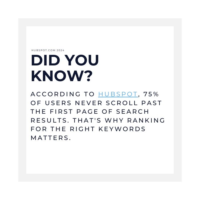 According to Hubspot 75% of users never scroll past the first page of search results SERP